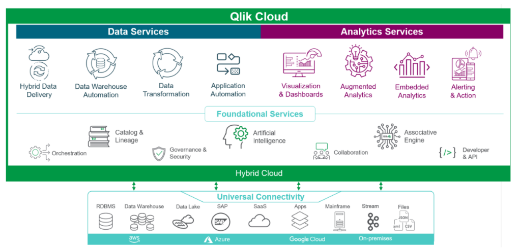 Qlik Cloud