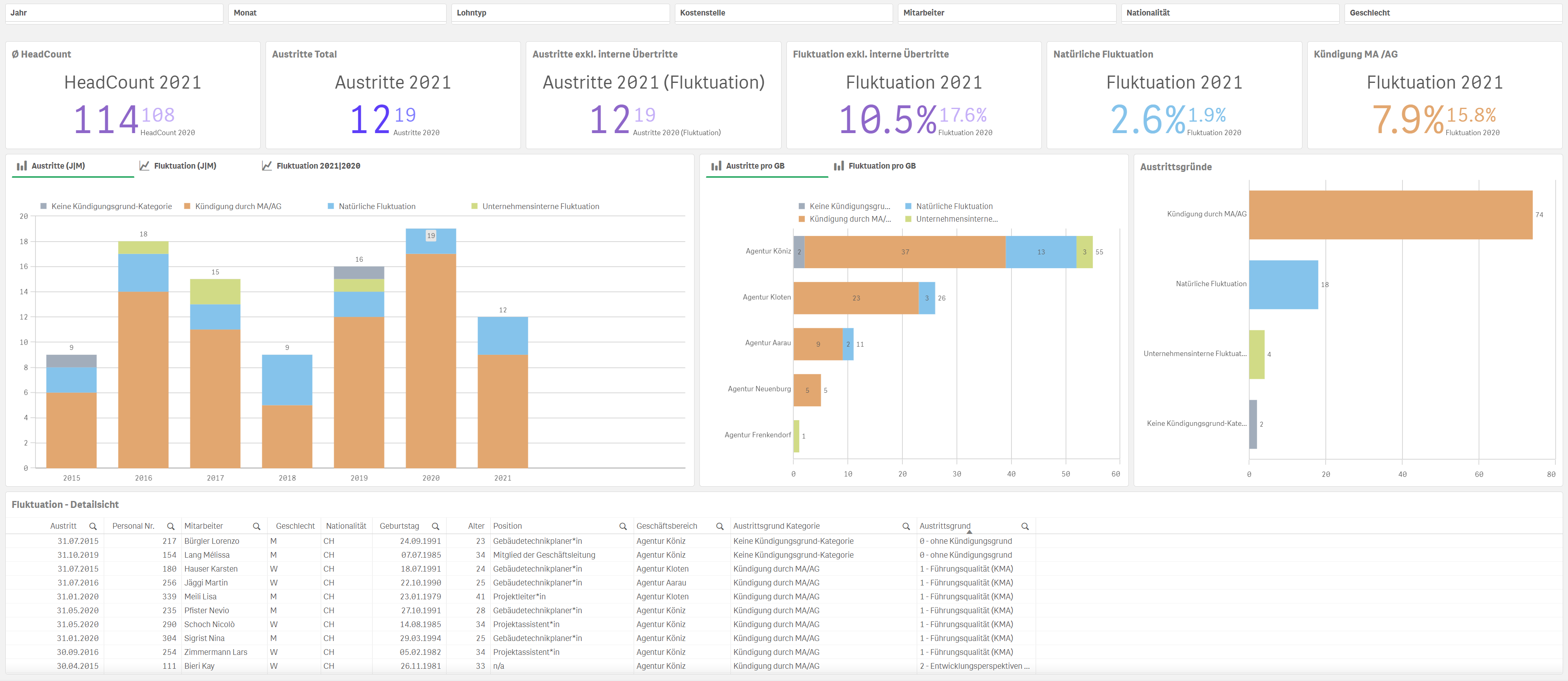 Heyde-HR-Template-Fluktuation