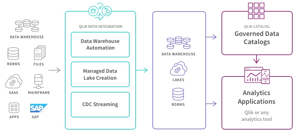 Qlik Data Integration Platform