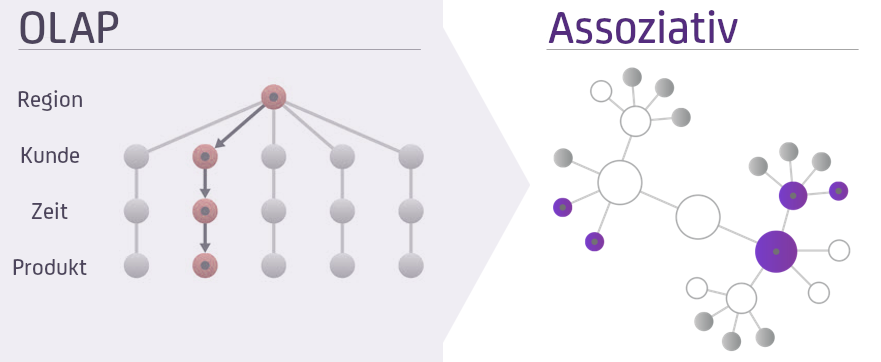 olap-vs-assoziativ